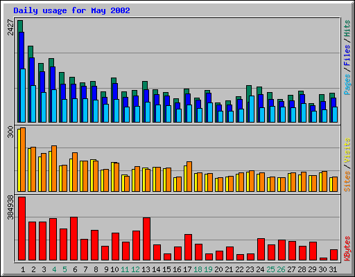 Daily usage for May 2002