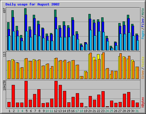 Daily usage for August 2002